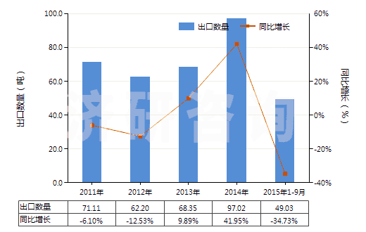 2011-2015年9月中國老鸛草油(香葉油)(包括浸膏及精油)(HS33012991)出口量及增速統(tǒng)計(jì)